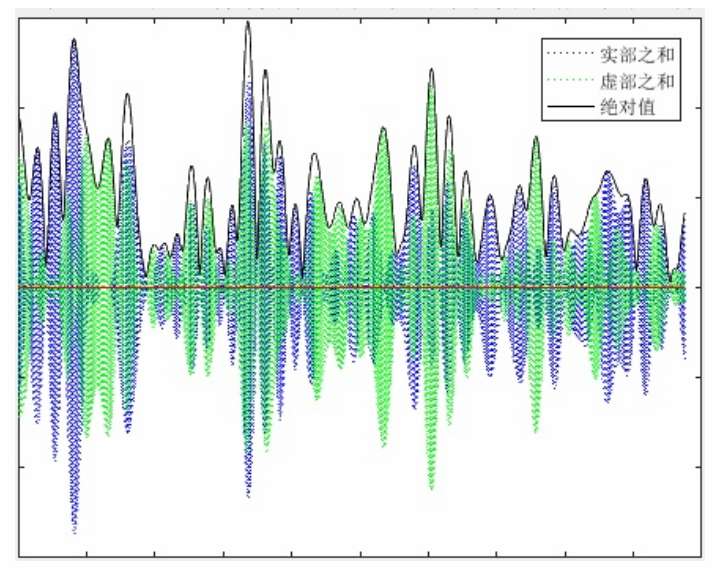 OFDM 完整仿真过程及解释(MATLAB)