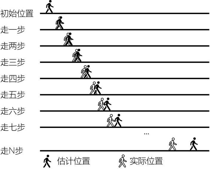 无人驾驶技术入门（四） 百度无人车传感器 IMU 深入剖析