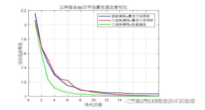 基于遗传算法的函数最值求解算法