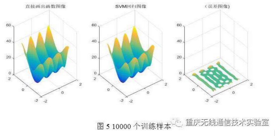 基于 SVM 的非线性函数曲线拟合