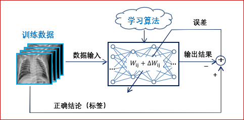 人工智能医学影像诊断的原理和应用