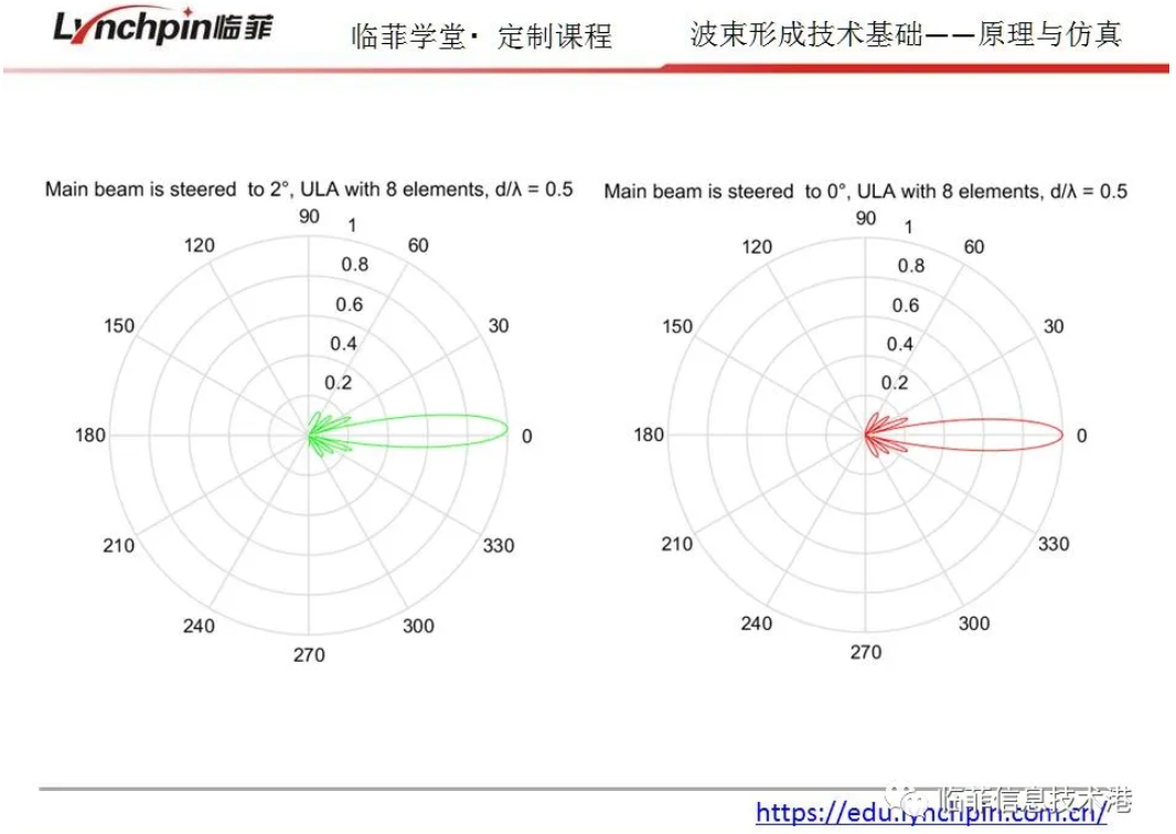 相控阵的角分辨力和精度