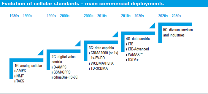 Radio fundamentals for cellular networks — White paper