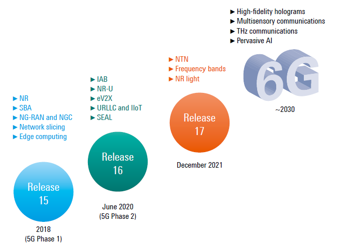 5G EVOLUTION – ON THE PATH TO 6G