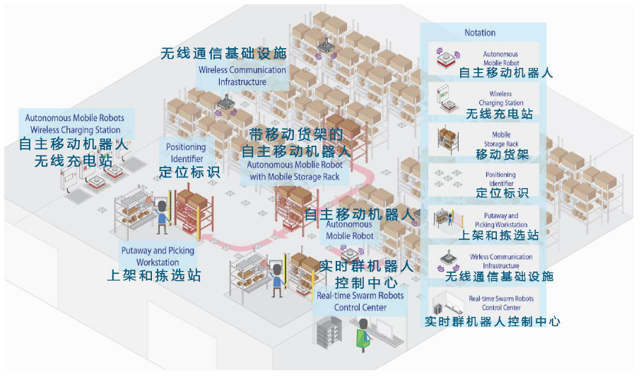 移动机器人履行系统（RMFS）及其几项新进展