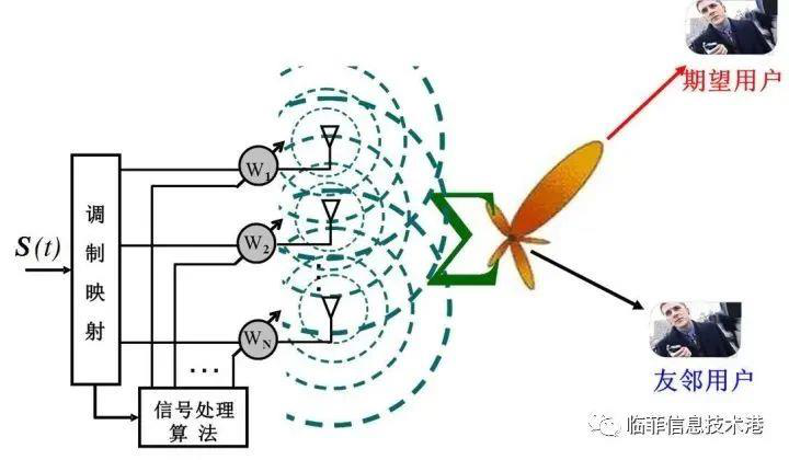 MIMO 发射波束形成的再解释