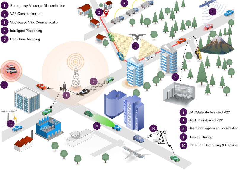 6G for Vehicle-to-Everything (V2X) Communications: Enabling Technologies, Challenges, and Opportunities