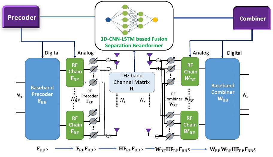 A CNN-LSTM-Based Fusion Separation Deep Neural Network for 6G Ultra-Massive MIMO Hybrid Beamforming