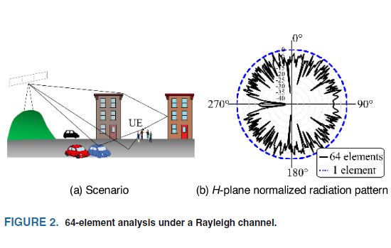 Antenna Array Diversity Evaluation Under Multipath Environments With Digital Beamforming