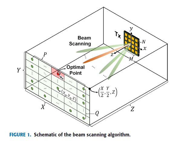Implementation of Digital Beamforming System for Microwave Power Transfer With Real-Time Beam Scanning