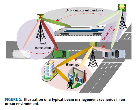 Machine Learning for Millimeter Wave and Terahertz Beam Management: A Survey and Open Challenges