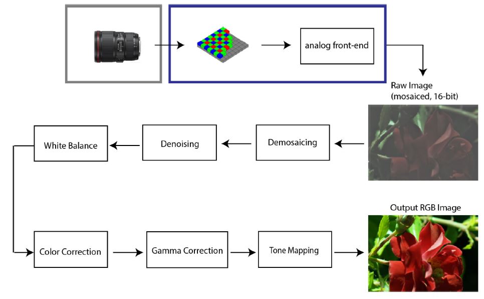 Software-Defined Imaging: A Survey